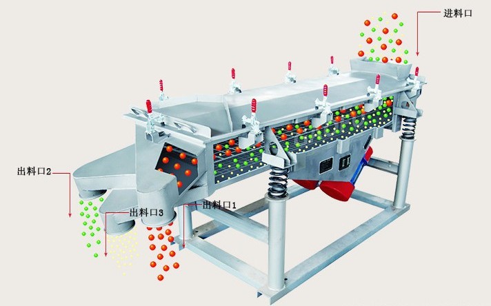 天騰振動(dòng)直線振動(dòng)篩工作過程模擬圖示.jpg